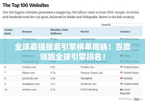 全球最强搜索引擎榜单揭晓！百度领跑全球引擎排名！